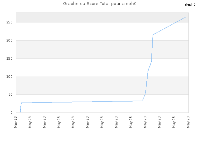 Graphe du Score Total pour aleph0