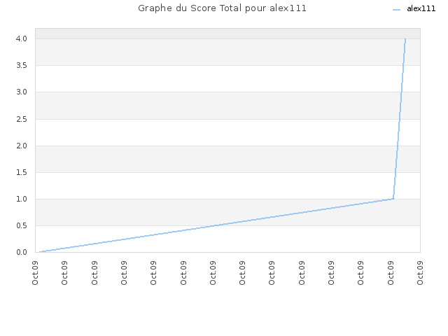 Graphe du Score Total pour alex111