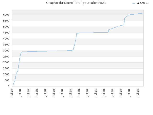 Graphe du Score Total pour alex9801