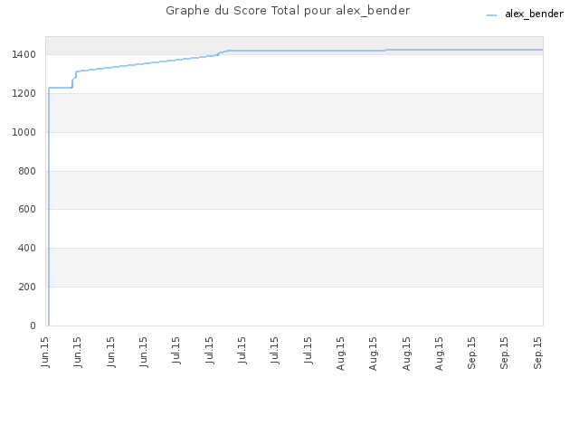 Graphe du Score Total pour alex_bender