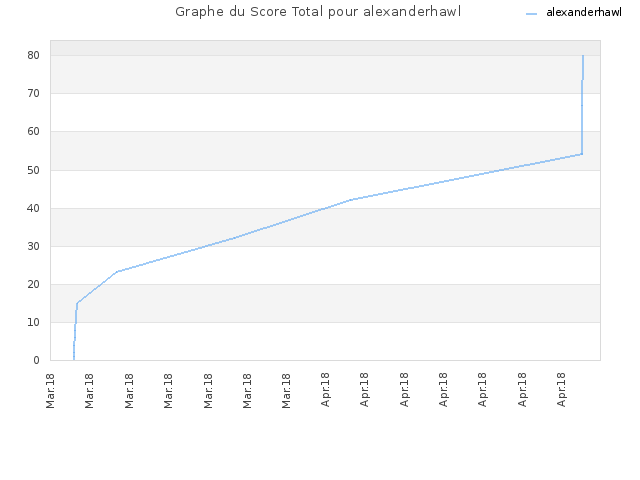 Graphe du Score Total pour alexanderhawl