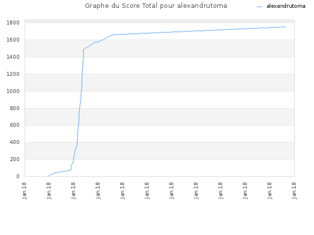 Graphe du Score Total pour alexandrutoma