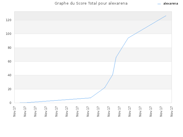 Graphe du Score Total pour alexarena