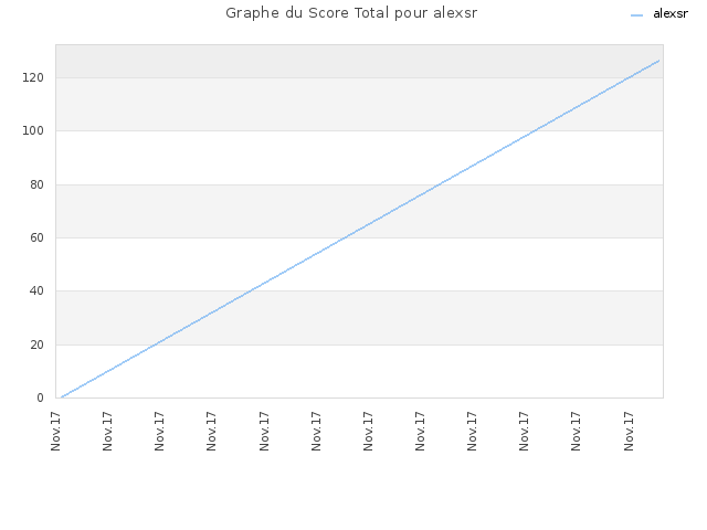 Graphe du Score Total pour alexsr