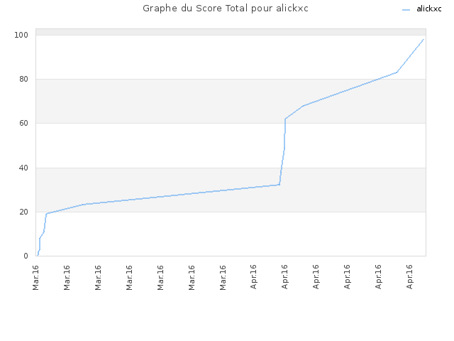 Graphe du Score Total pour alickxc