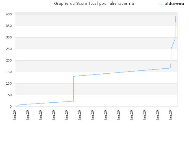 Graphe du Score Total pour alishaverma