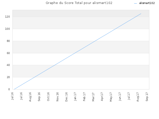 Graphe du Score Total pour alismart102