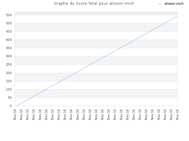 Graphe du Score Total pour alisson-mich