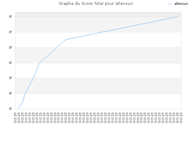 Graphe du Score Total pour allenxun