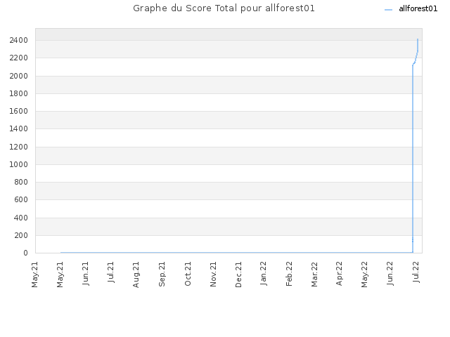 Graphe du Score Total pour allforest01