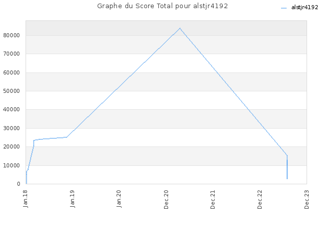 Graphe du Score Total pour alstjr4192
