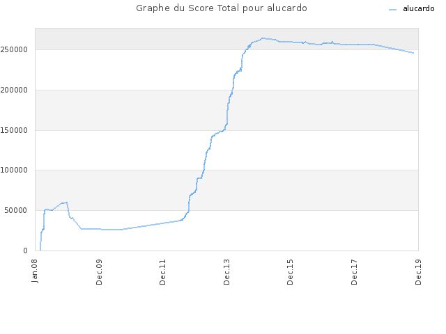 Graphe du Score Total pour alucardo