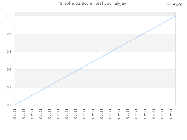Graphe du Score Total pour alyjay