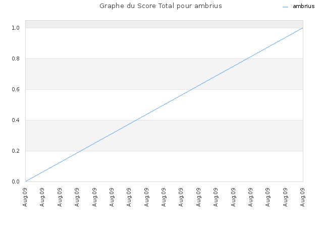 Graphe du Score Total pour ambrius