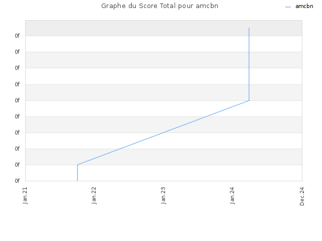 Graphe du Score Total pour amcbn