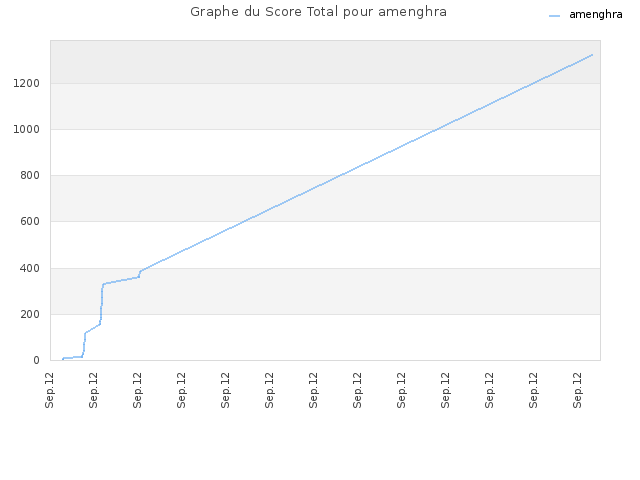 Graphe du Score Total pour amenghra