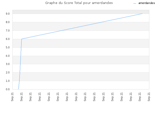 Graphe du Score Total pour amerdandes