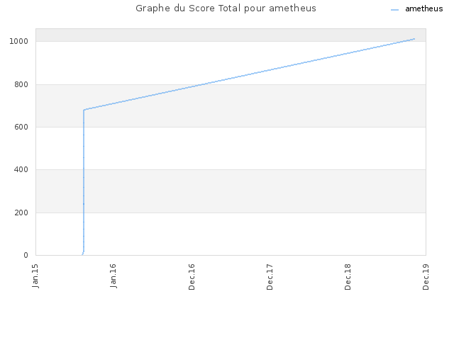 Graphe du Score Total pour ametheus