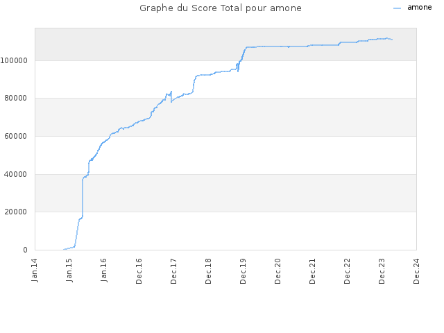 Graphe du Score Total pour amone