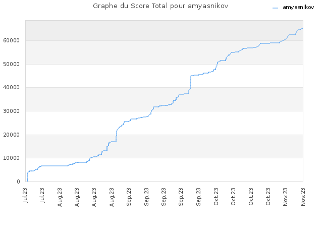 Graphe du Score Total pour amyasnikov