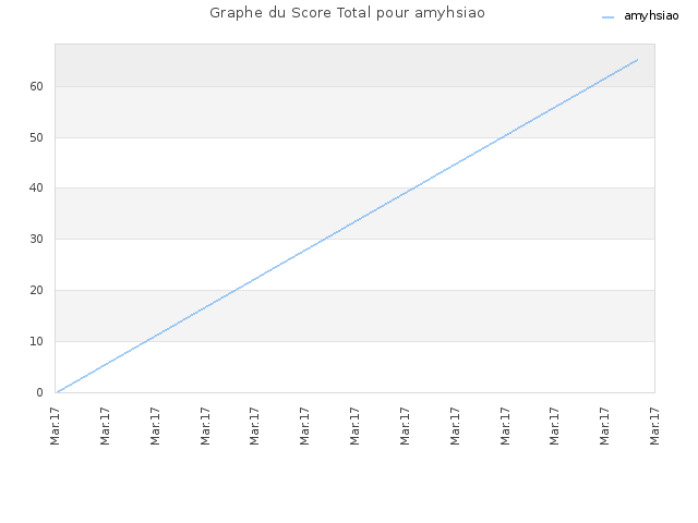 Graphe du Score Total pour amyhsiao