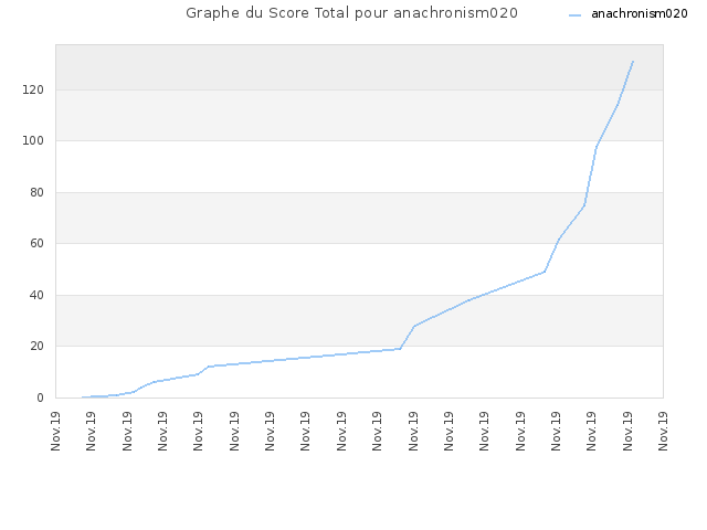 Graphe du Score Total pour anachronism020