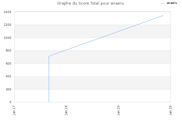 Graphe du Score Total pour anaeru
