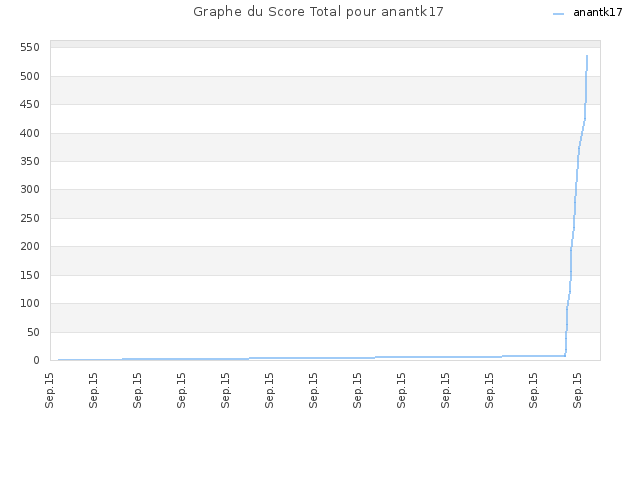 Graphe du Score Total pour anantk17