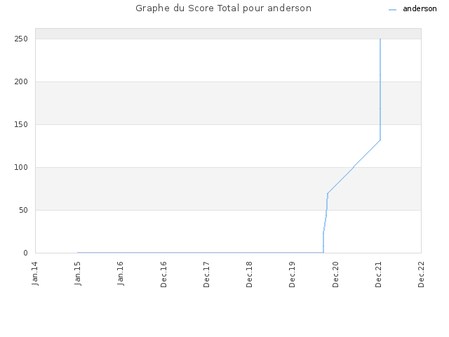 Graphe du Score Total pour anderson