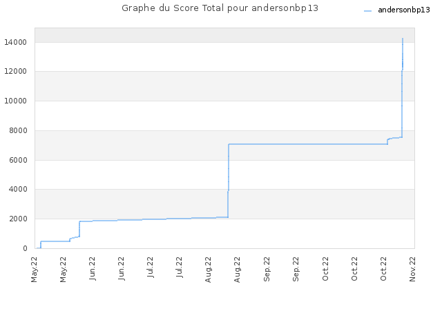 Graphe du Score Total pour andersonbp13
