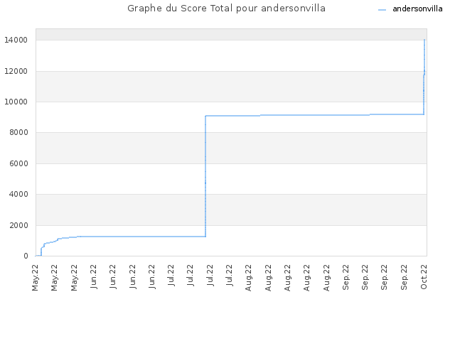 Graphe du Score Total pour andersonvilla