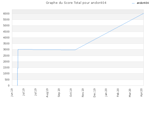 Graphe du Score Total pour andor404