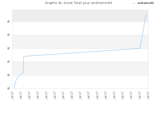 Graphe du Score Total pour andresmx89