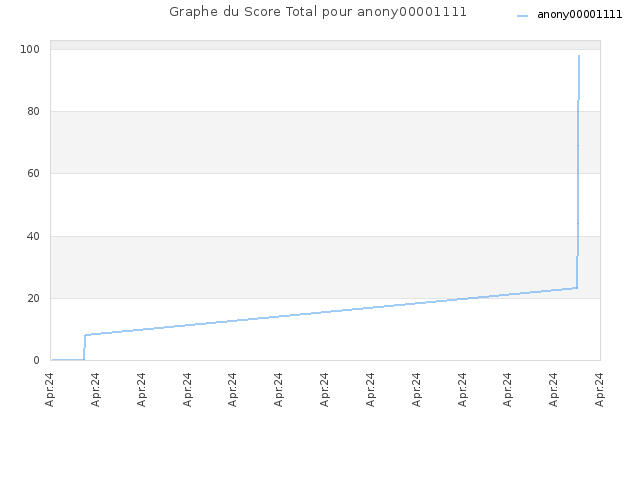 Graphe du Score Total pour anony00001111