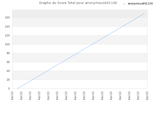 Graphe du Score Total pour anonymous001100