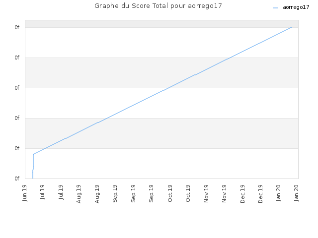 Graphe du Score Total pour aorrego17