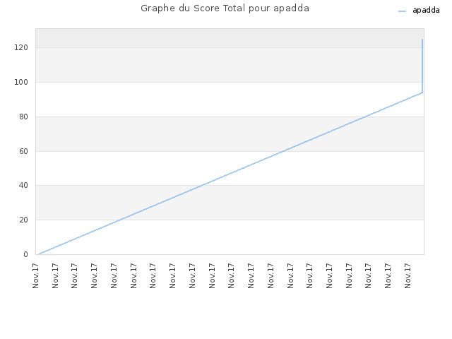 Graphe du Score Total pour apadda