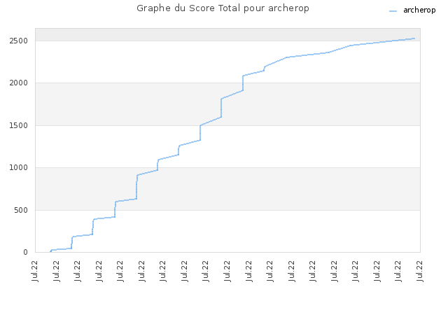 Graphe du Score Total pour archerop