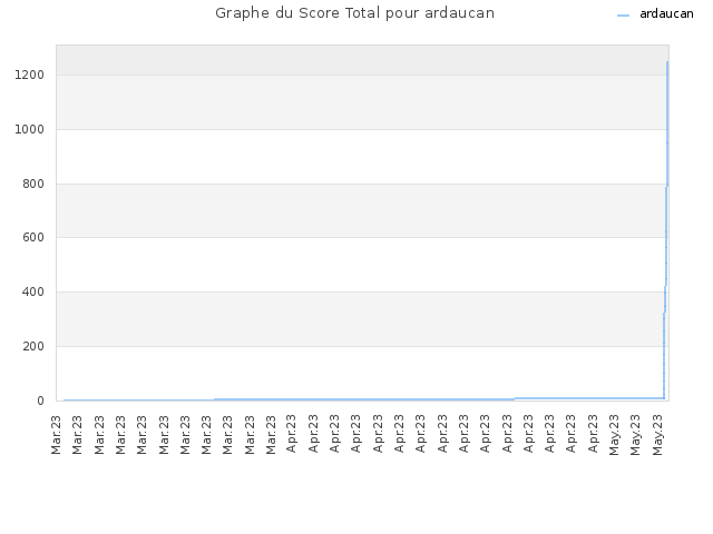 Graphe du Score Total pour ardaucan