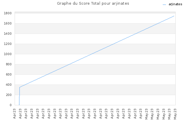 Graphe du Score Total pour arjinates