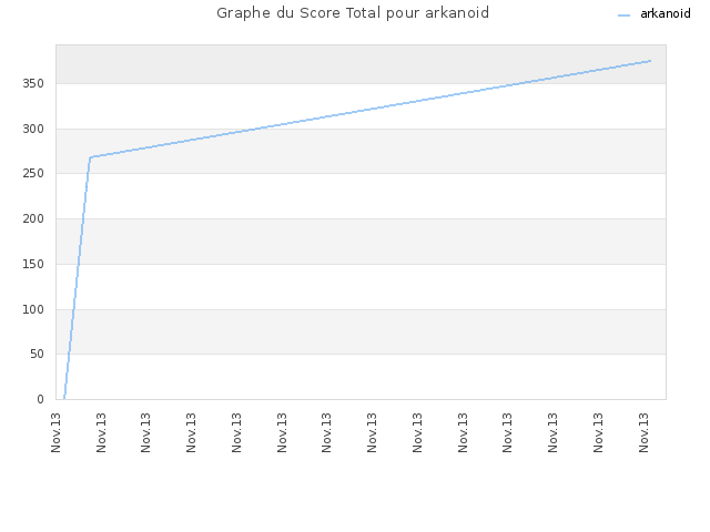 Graphe du Score Total pour arkanoid