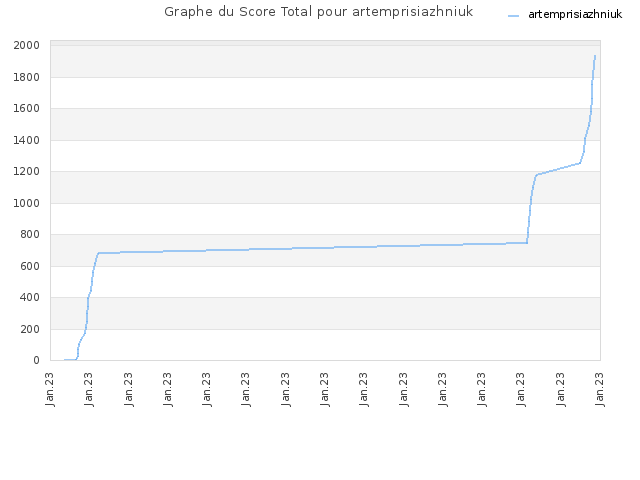 Graphe du Score Total pour artemprisiazhniuk