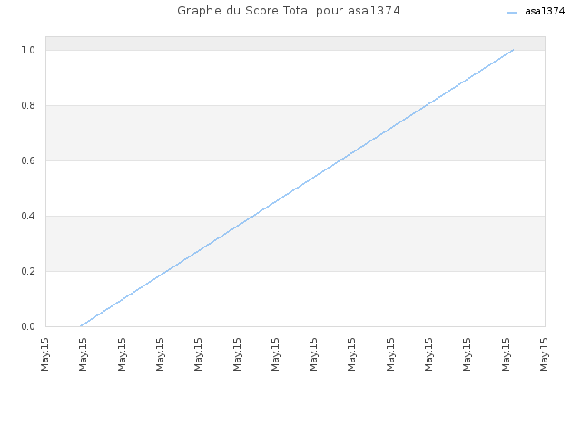 Graphe du Score Total pour asa1374