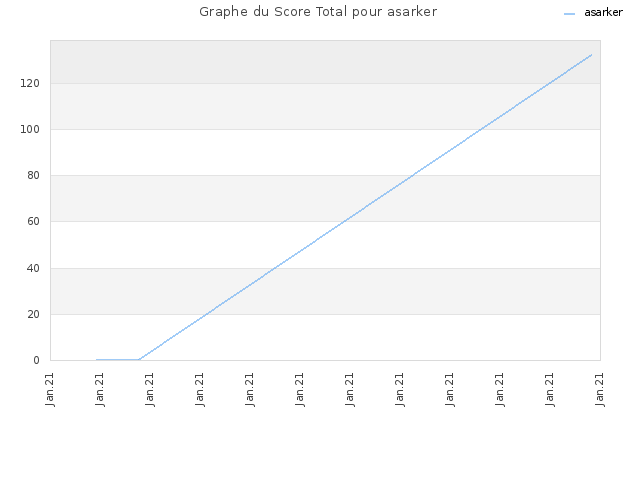 Graphe du Score Total pour asarker