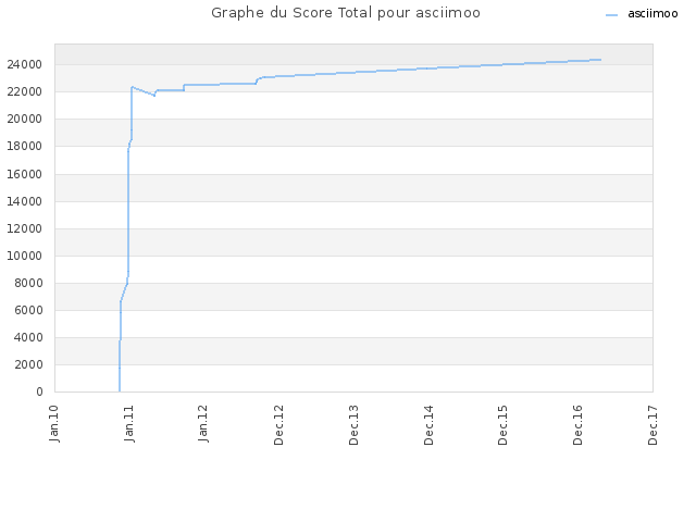 Graphe du Score Total pour asciimoo