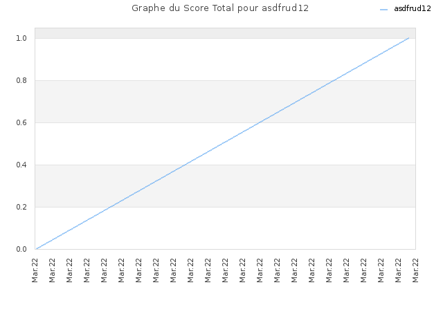 Graphe du Score Total pour asdfrud12