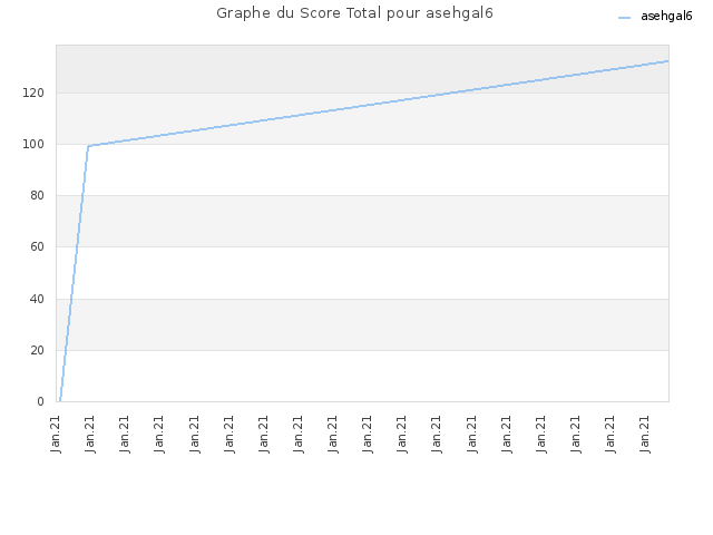 Graphe du Score Total pour asehgal6
