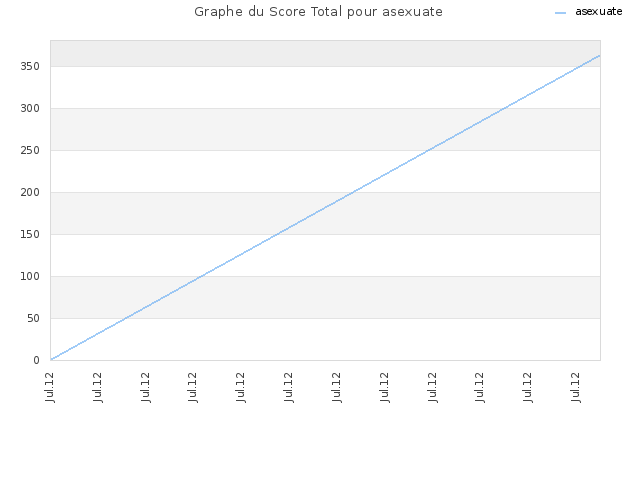 Graphe du Score Total pour asexuate