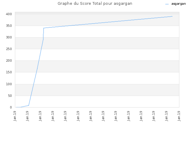 Graphe du Score Total pour asgargan