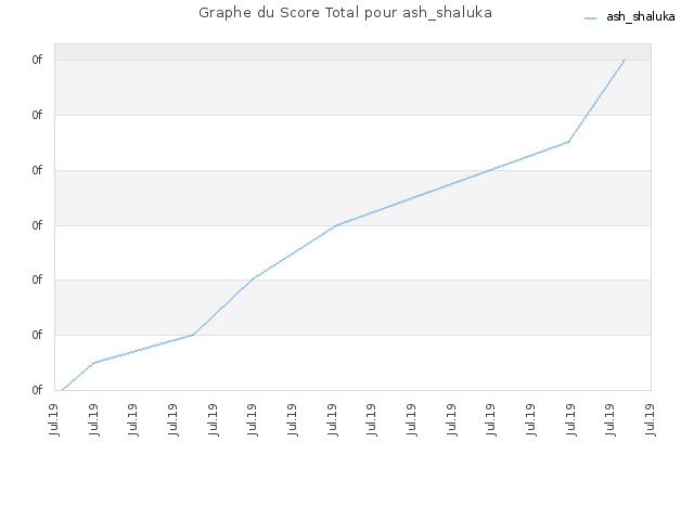 Graphe du Score Total pour ash_shaluka
